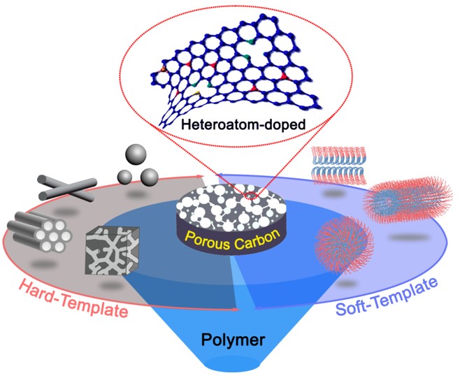 南开大学王鸿与国外研究人员合作在《Chem. Rev》期刊发表名为“Polymer-Derived Heteroatom-Doped Porous Carbon Materials”的综述